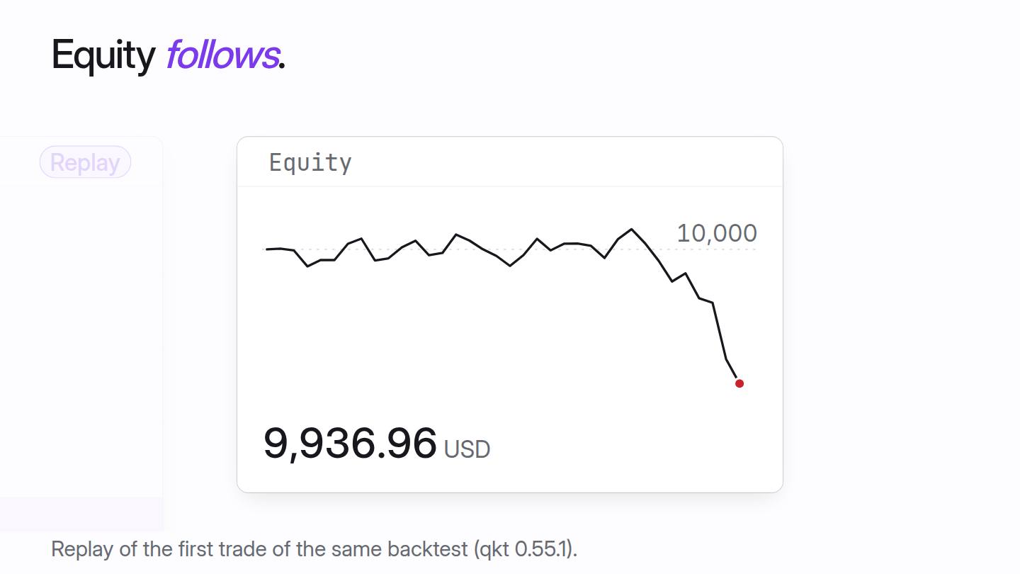 The first trade of a backtest replayed: the rule fires, the order is sent and filled, a bracket is set, the stop hits and equity follows.