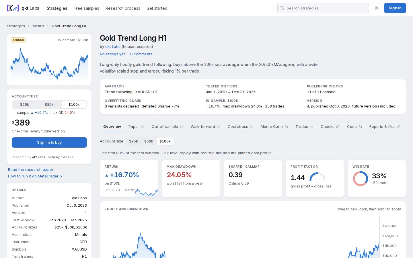 The qkt Labs page for Gold Trend Long H1 on XAUUSD: eleven of eleven publishing checks passed, an in-sample return of 16.7 percent with a 24.0 percent maximum drawdown over 150 trades, and locked tabs for the out-of-sample, walk-forward, cost-stress and Monte Carlo evidence.