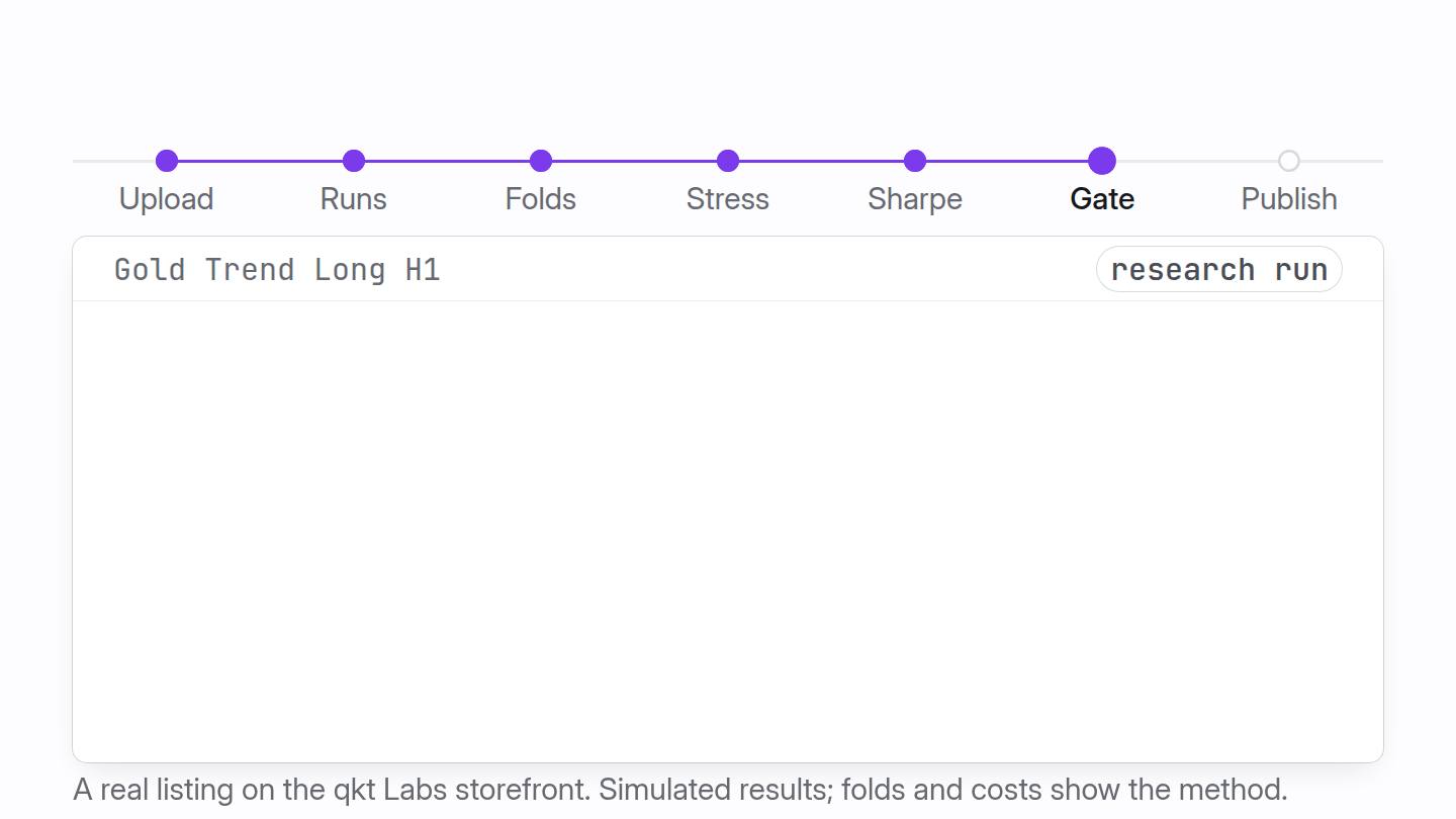 A strategy goes through the Labs pipeline: upload, tick-by-tick runs with the last 20 percent held out, walk-forward folds, doubled costs, a deflated Sharpe check and an automatic publishing gate.