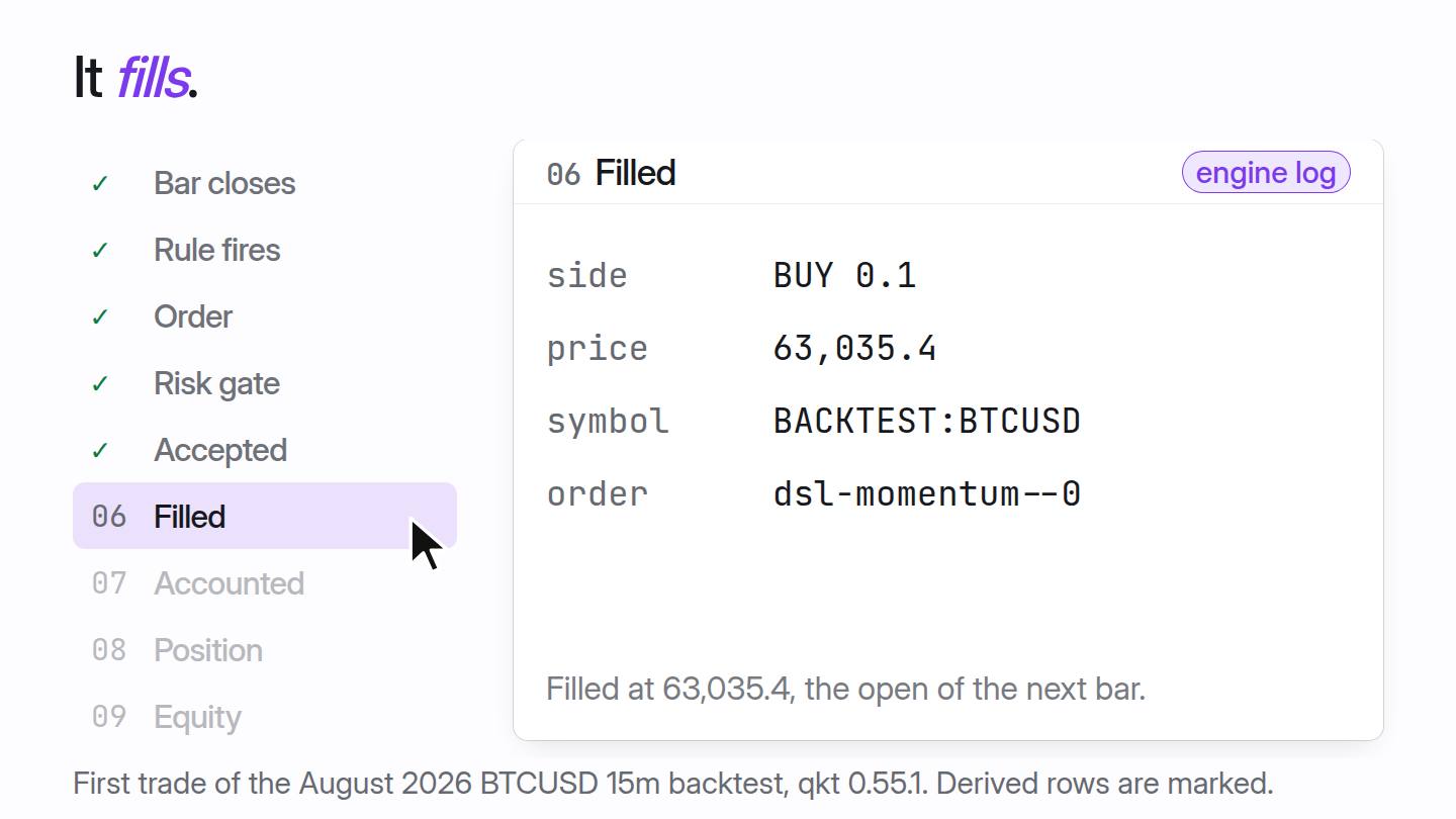 One trade from the August backtest, stage by stage: the bar closes, the rule fires, an order is built, the risk gate approves it, the broker accepts it, it fills, the fill is accounted, the position opens and equity follows.