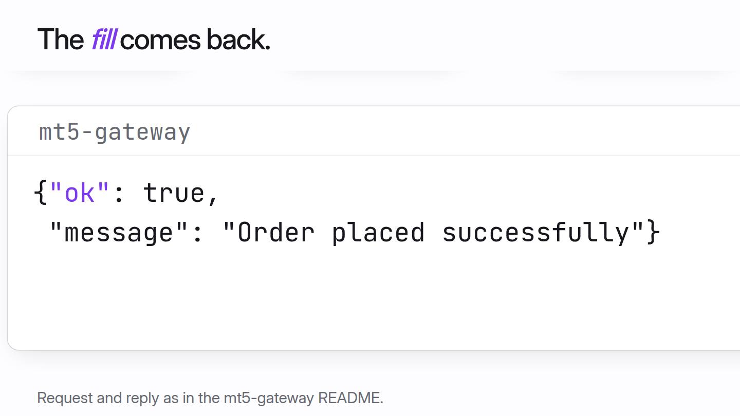 An order travels from qkt through the MT5 gateway and the MT5 terminal to the broker, and the fill comes back the same way.